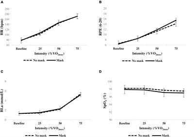 Effect of Wearing Surgical Face Masks During Exercise: Does Intensity Matter?